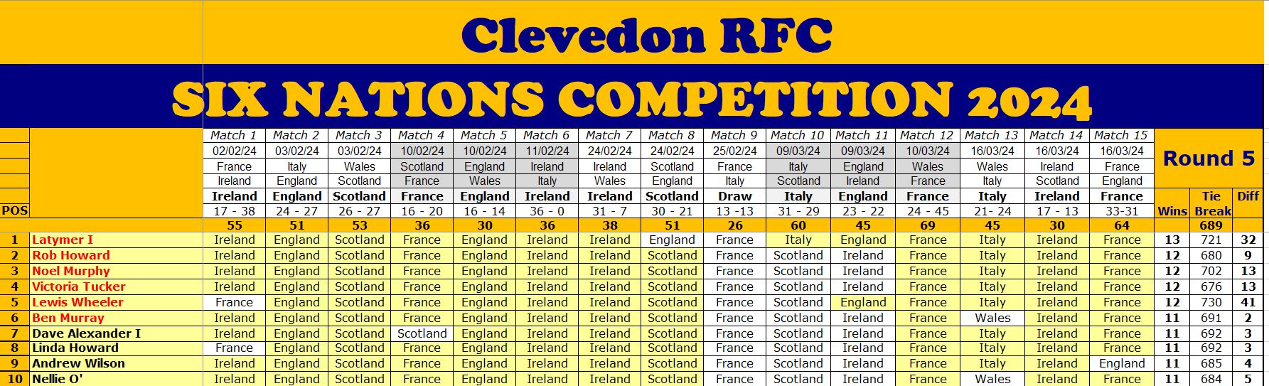 Six Nations 2024 Round 5 results